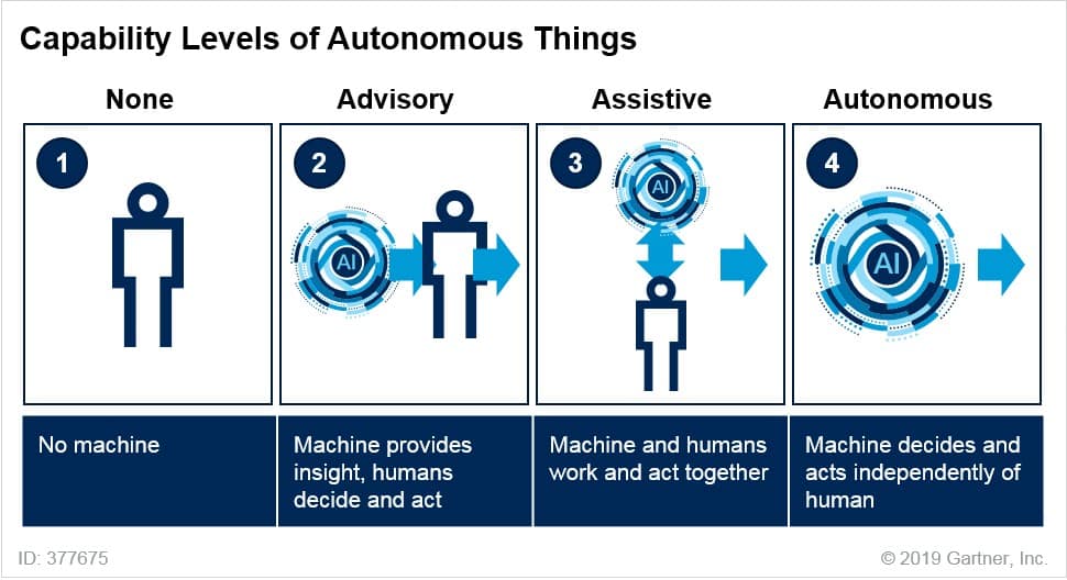 Capability Levels of Autonomous Thingssm-min